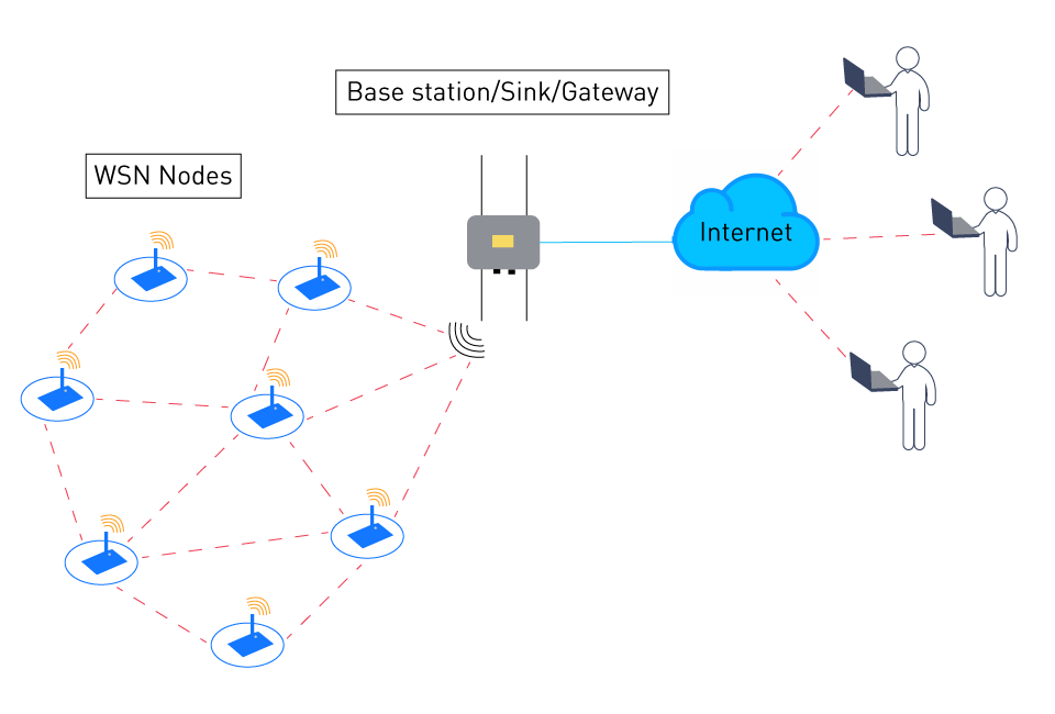 Wireless Signal Acquisition Systems Application